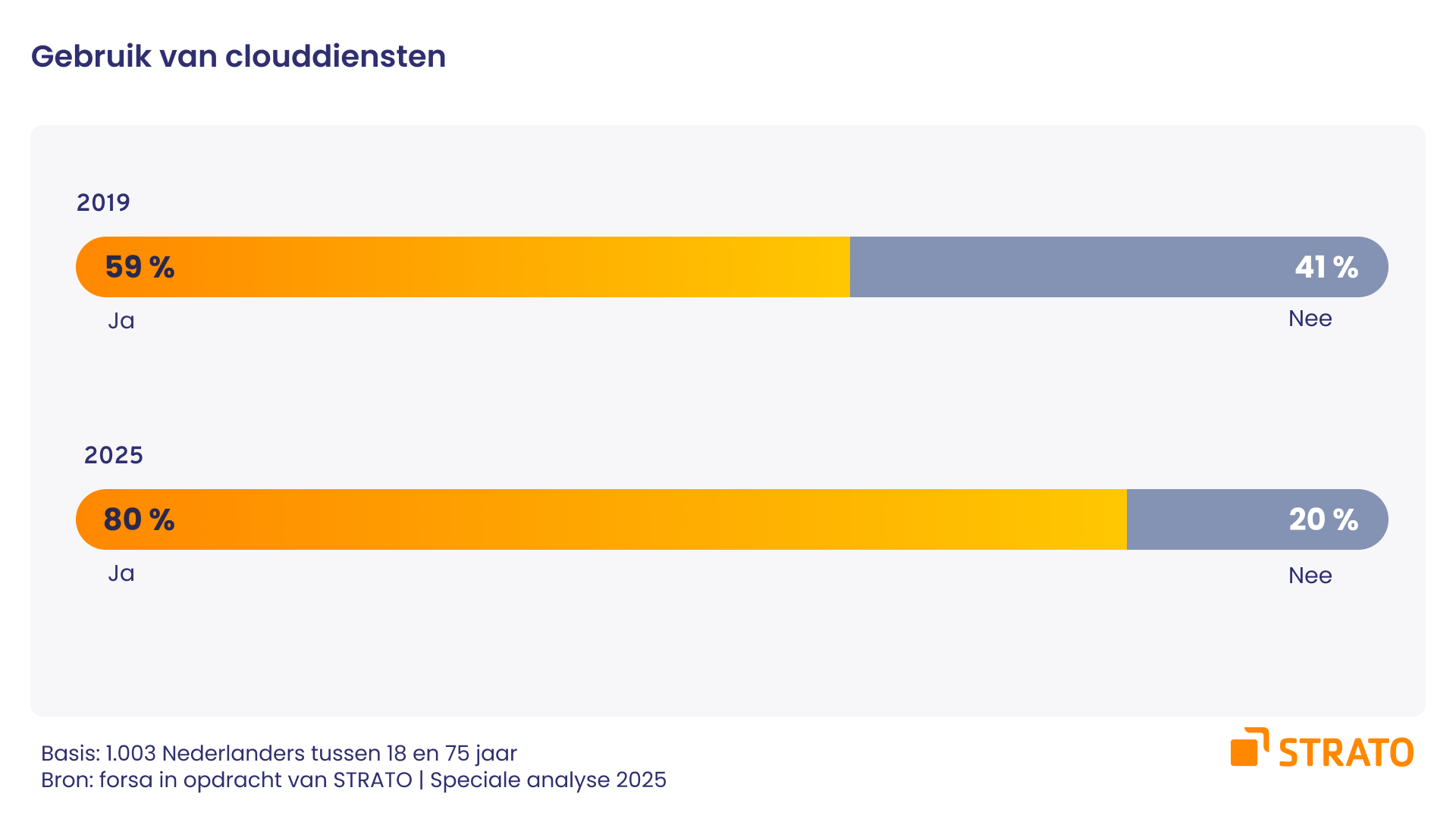 Staafdiagram dat laat zien hoe het cloudgebruik tussen 2019 en 2025 is gestegen