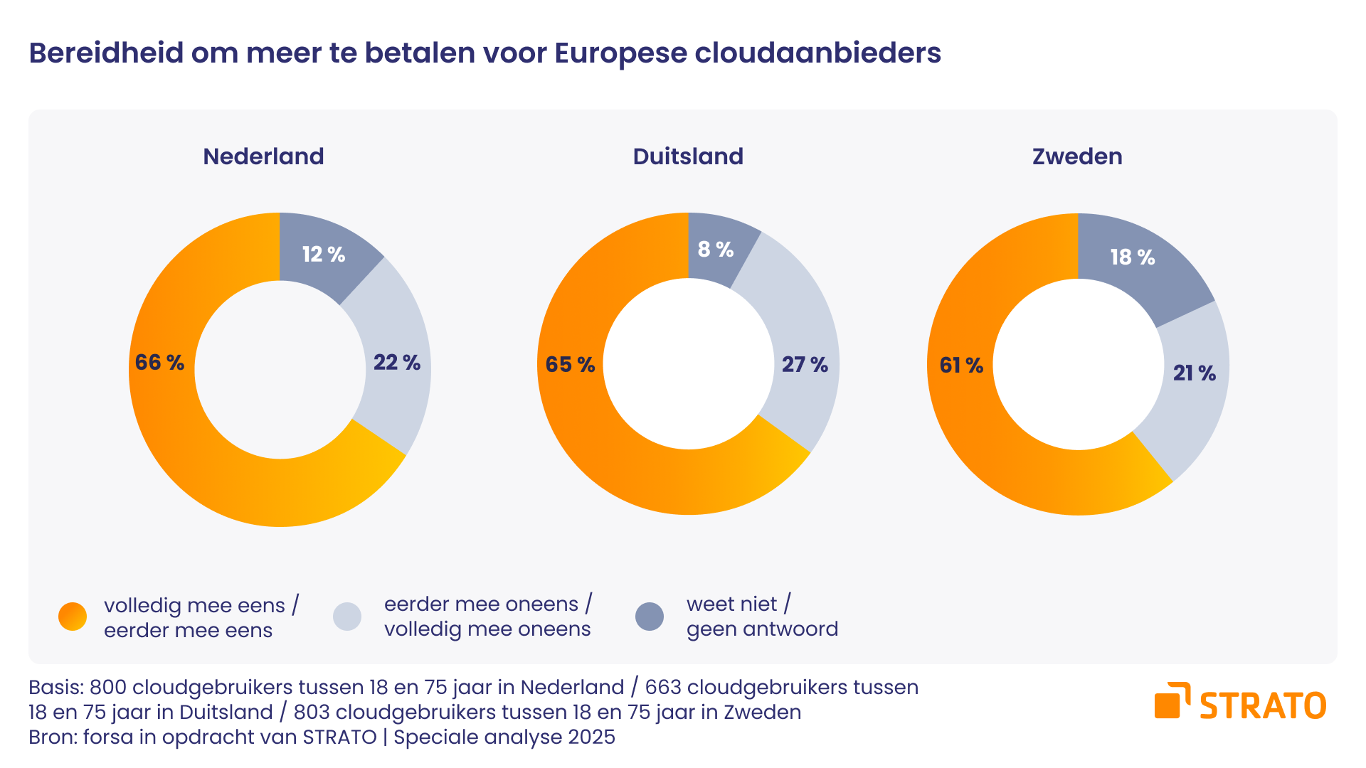 Cirkeldiagram dat laat zien hoeveel cloudgebruikers meer zouden betalen voor gegevensbescherming bij een cloudprovider in Nederland, Duitsland en Zweden.