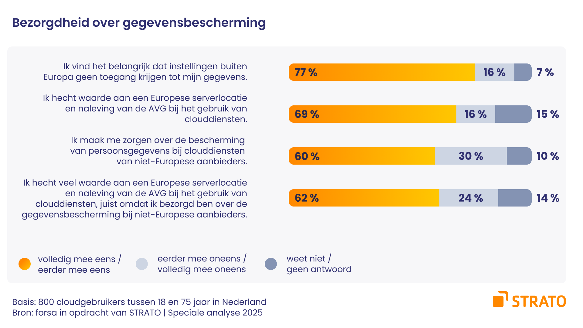 Staafdiagram dat de houding van Nederlanders ten opzichte van gegevensbescherming en naleving van de AVG in de cloud weergeeft