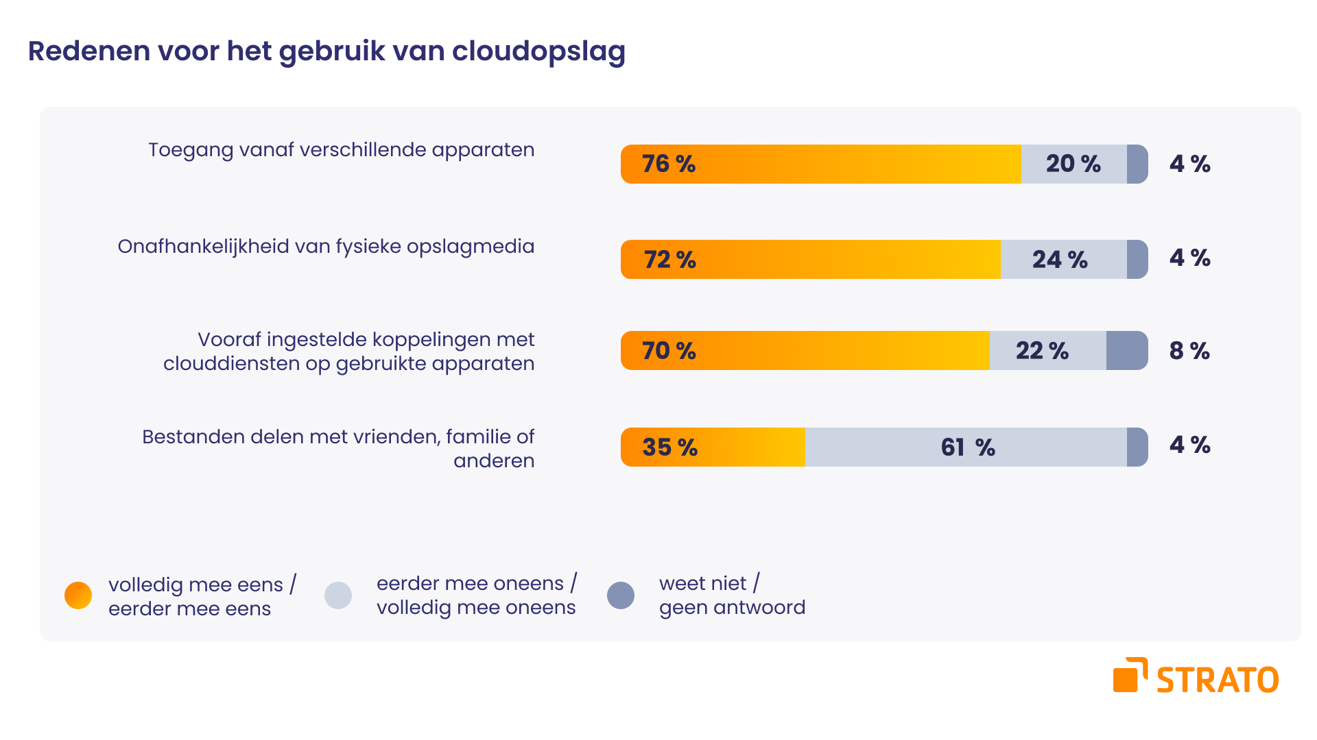 Staafdiagram dat de redenen voor het gebruik van cloudopslag weergeeft.