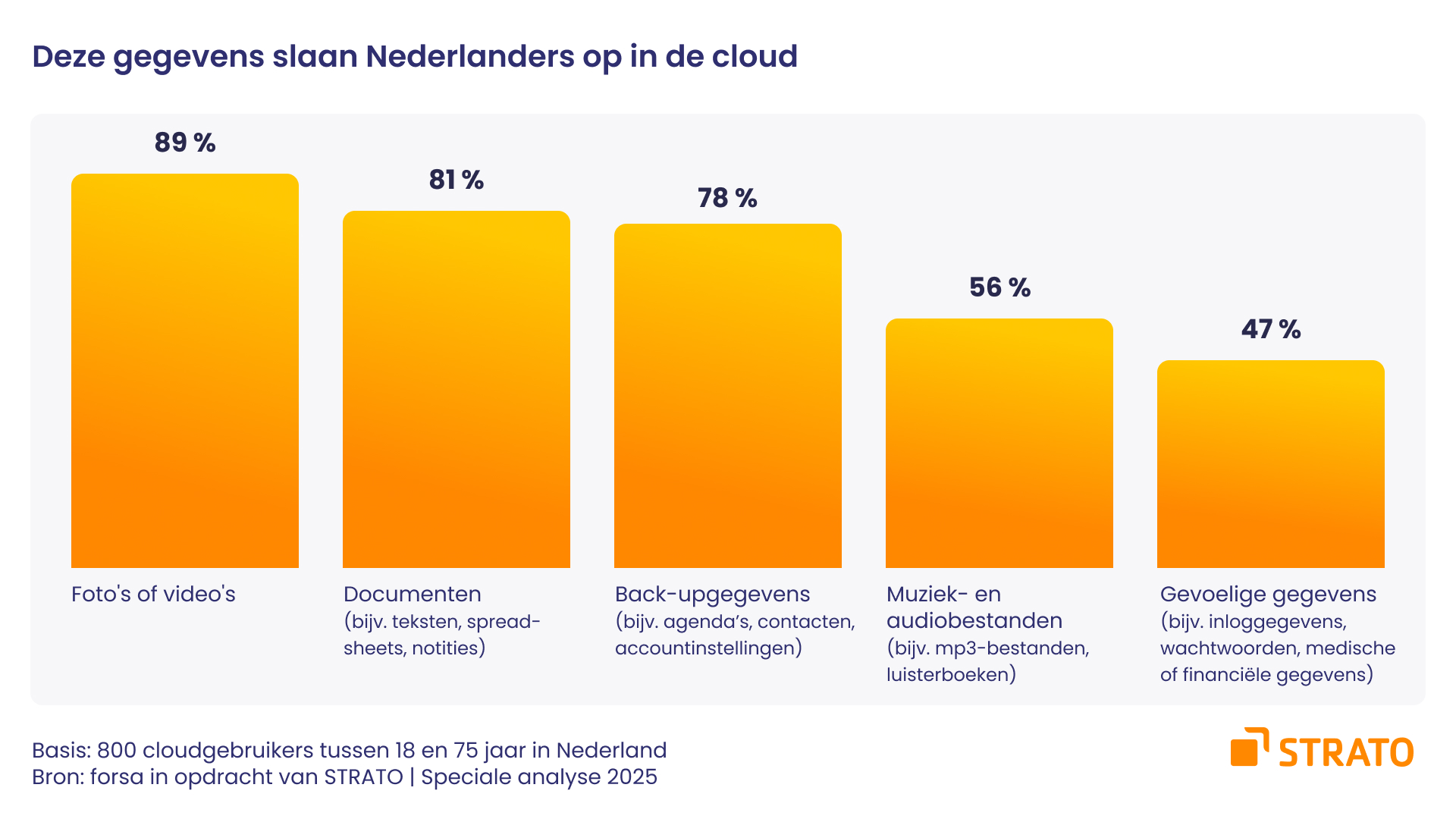Staafdiagram dat laat zien welke gegevens Nederlanders in de cloud opslaan.